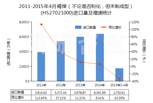 2011-2015年4月褐煤（不論是否粉化，但未制成型）(HS27021000)進口量及增速統(tǒng)計
